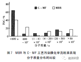 MBR在凈水工藝中的膜污染特征及清洗