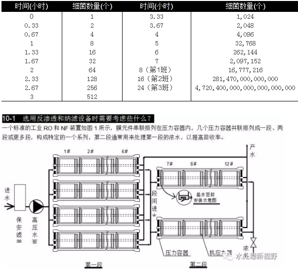 選用反滲透設(shè)備時需要考慮哪些因素？